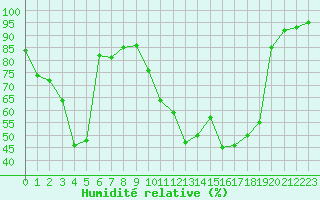 Courbe de l'humidit relative pour Saint-Girons (09)
