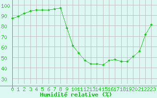 Courbe de l'humidit relative pour Boulc (26)