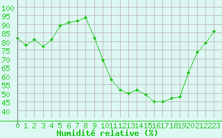 Courbe de l'humidit relative pour Troyes (10)