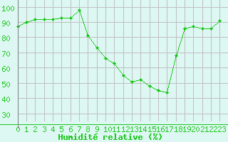 Courbe de l'humidit relative pour Remich (Lu)