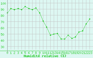 Courbe de l'humidit relative pour Nantes (44)