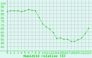 Courbe de l'humidit relative pour Ploeren (56)