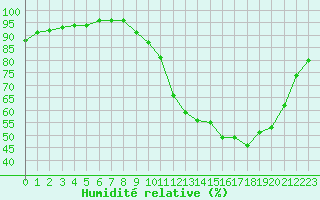 Courbe de l'humidit relative pour Liefrange (Lu)