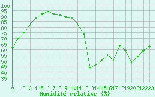 Courbe de l'humidit relative pour Saint-Auban (04)