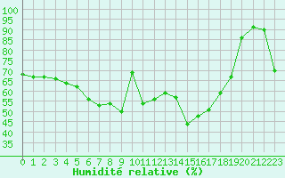 Courbe de l'humidit relative pour Ste (34)