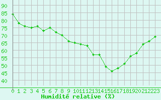 Courbe de l'humidit relative pour Remich (Lu)