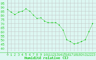 Courbe de l'humidit relative pour Saint-Dizier (52)