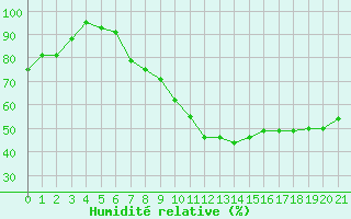 Courbe de l'humidit relative pour Chteaudun (28)