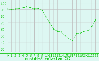 Courbe de l'humidit relative pour Eygliers (05)