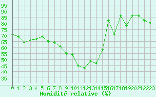 Courbe de l'humidit relative pour Grimentz (Sw)