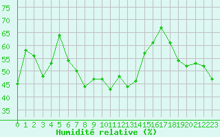 Courbe de l'humidit relative pour Malbosc (07)