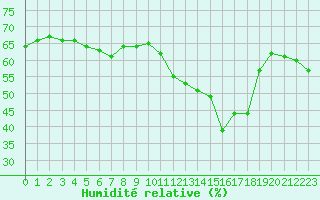 Courbe de l'humidit relative pour Manlleu (Esp)