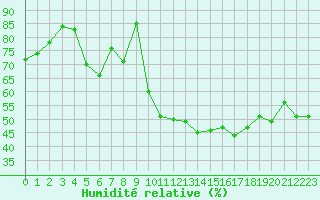 Courbe de l'humidit relative pour Ambrieu (01)