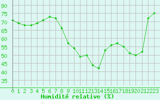Courbe de l'humidit relative pour Narbonne-Ouest (11)
