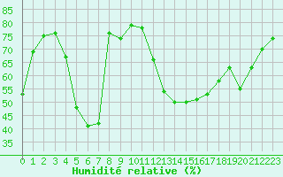 Courbe de l'humidit relative pour Calvi (2B)