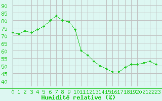 Courbe de l'humidit relative pour Roujan (34)
