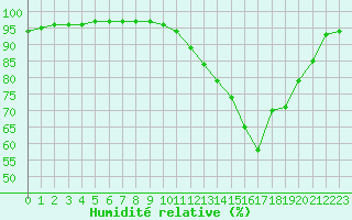 Courbe de l'humidit relative pour Poitiers (86)