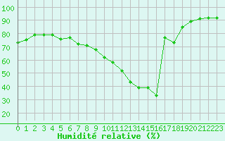 Courbe de l'humidit relative pour Toulouse-Blagnac (31)
