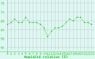 Courbe de l'humidit relative pour Toulon (83)