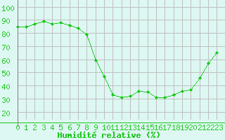Courbe de l'humidit relative pour Salon-de-Provence (13)