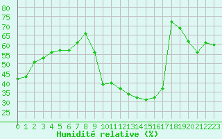 Courbe de l'humidit relative pour Chatelus-Malvaleix (23)