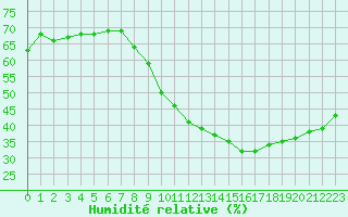 Courbe de l'humidit relative pour Bridel (Lu)