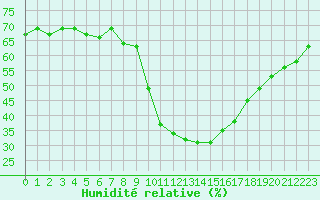 Courbe de l'humidit relative pour Embrun (05)