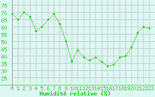 Courbe de l'humidit relative pour Xert / Chert (Esp)