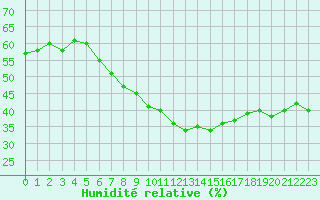 Courbe de l'humidit relative pour Le Luc (83)