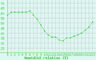 Courbe de l'humidit relative pour Dijon / Longvic (21)