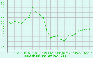 Courbe de l'humidit relative pour Carpentras (84)