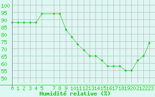 Courbe de l'humidit relative pour Souprosse (40)