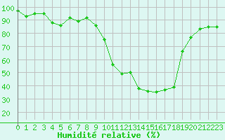 Courbe de l'humidit relative pour Epinal (88)