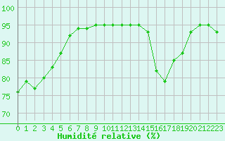 Courbe de l'humidit relative pour Langres (52) 