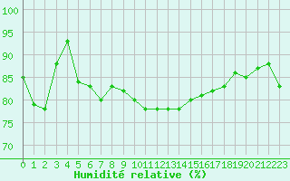 Courbe de l'humidit relative pour Mende - Chabrits (48)