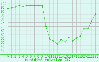 Courbe de l'humidit relative pour Chamonix-Mont-Blanc (74)