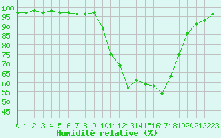 Courbe de l'humidit relative pour Auch (32)