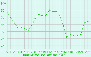 Courbe de l'humidit relative pour Trelly (50)