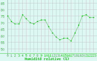 Courbe de l'humidit relative pour Mouilleron-le-Captif (85)