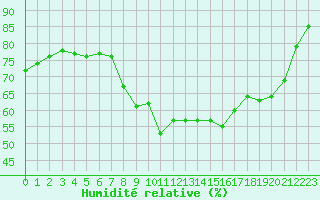 Courbe de l'humidit relative pour Sant Quint - La Boria (Esp)