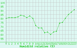 Courbe de l'humidit relative pour Mende - Chabrits (48)