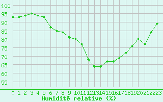 Courbe de l'humidit relative pour Ile de Groix (56)