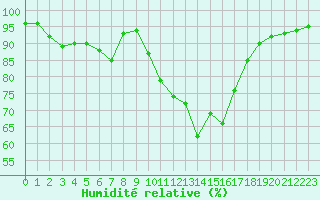 Courbe de l'humidit relative pour Grenoble/agglo Le Versoud (38)