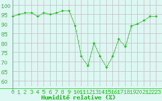 Courbe de l'humidit relative pour Niort (79)