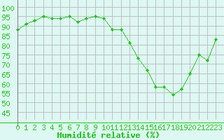 Courbe de l'humidit relative pour Anglars St-Flix(12)