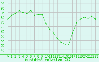 Courbe de l'humidit relative pour Gap-Sud (05)