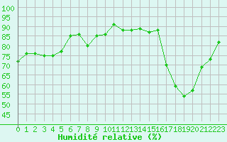 Courbe de l'humidit relative pour Malbosc (07)