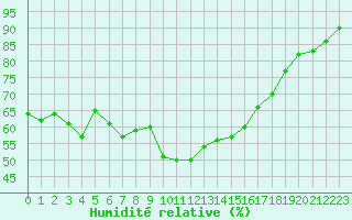 Courbe de l'humidit relative pour Le Luc (83)