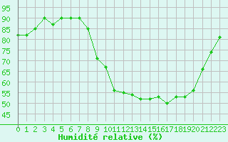 Courbe de l'humidit relative pour Ambrieu (01)