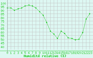 Courbe de l'humidit relative pour Troyes (10)